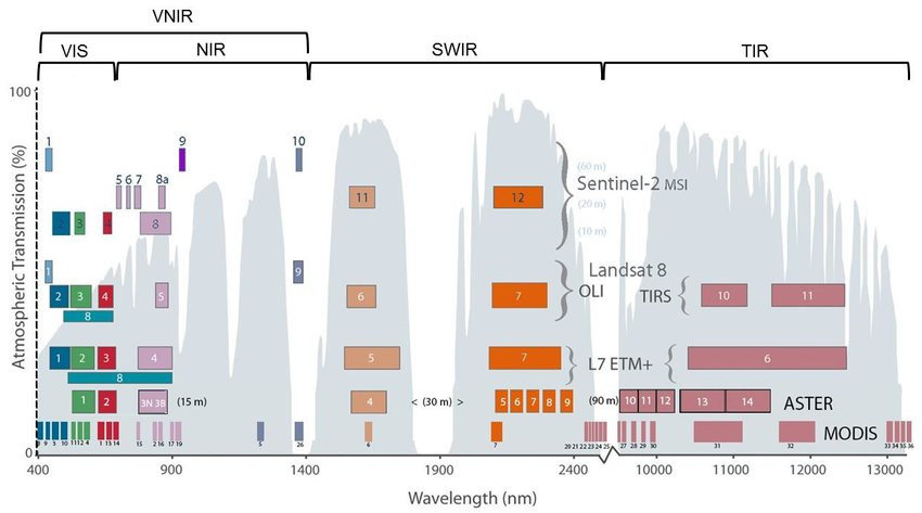 Common Optical Sensors and their Spectral Resolution