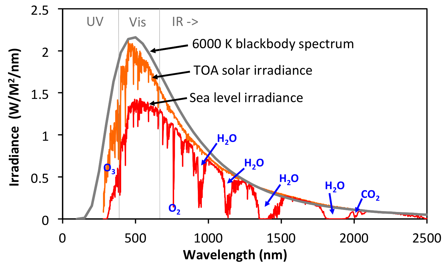 Solar irradiance vs wavelenth. Data sources: 6000K blackbody spectrum from http://astrogeology.usgs.gov/tools/thermal-radiance-calculator, adjusted according to the solid angle subtended by the solar disk. TOA and sea level irradiance from http://rredc.nrel.gov/solar/spectra/am1.5/.