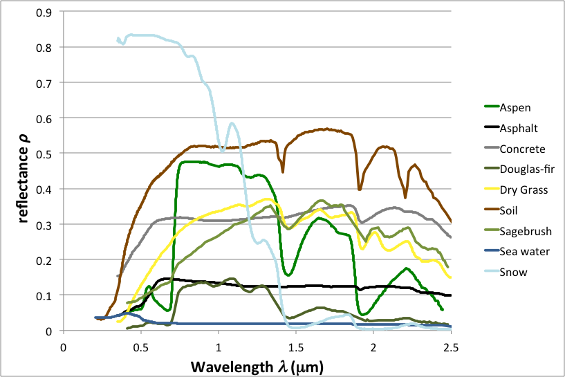 Sample Spectral Reflectance Curves