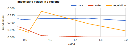 Spectral Chart